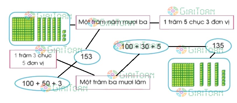 Bài 1 trang 88 Toán lớp 2 tập 2 SGK Cánh Diều