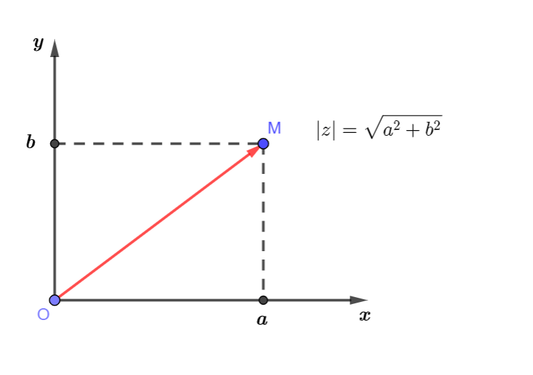 Số phức đối là gì?