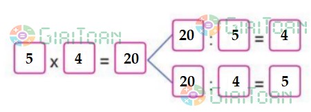 Bài 3 trang 90 Toán lớp 2 tập 2 SGK Cánh Diều