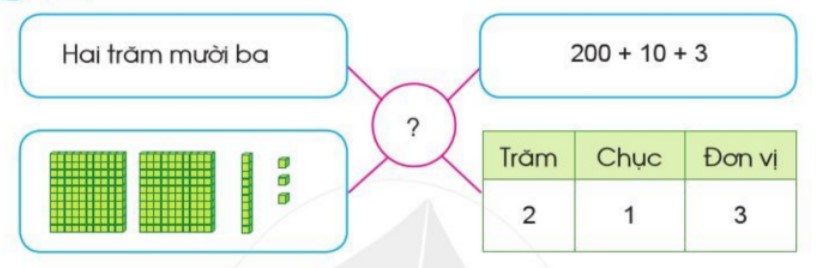 Bài 1 trang 96 Toán lớp 2 tập 2 SGK Cánh Diều