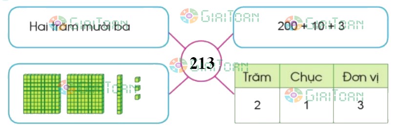 Bài 1 trang 96 Toán lớp 2 tập 2 SGK Cánh Diều