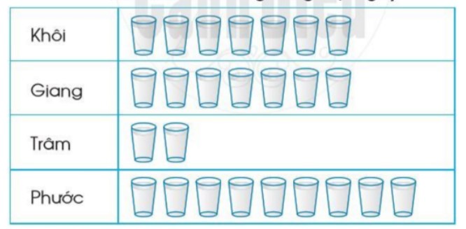 Bài 2 trang 94 Toán lớp 2 tập 2 SGK Cánh Diều