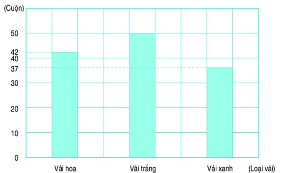Bài 3 trang 166 Toán lớp 4 