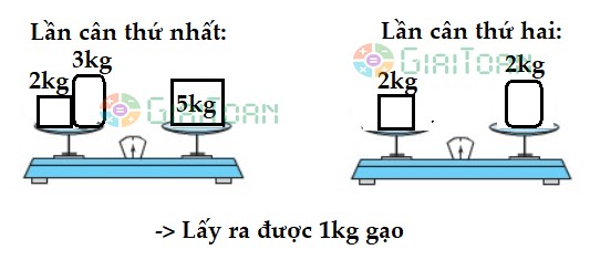 Bài toán với hai đĩa cân