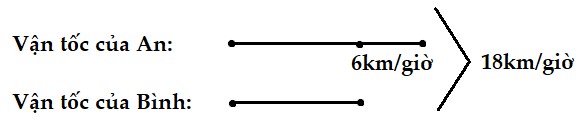 Hai thành phố A và B cách nhau 54 km. Nếu cùng một lúc đi An đi từ A, Bình đi từ B, ngược chiều nhau thì sau 3 giờ gặp nhau