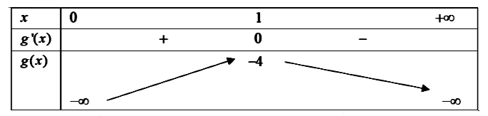Có bao nhiêu giá trị nguyên âm của tham số m để hàm số  y = x^3 + mx – 1/5x^5 đồng biến trên khoảng 