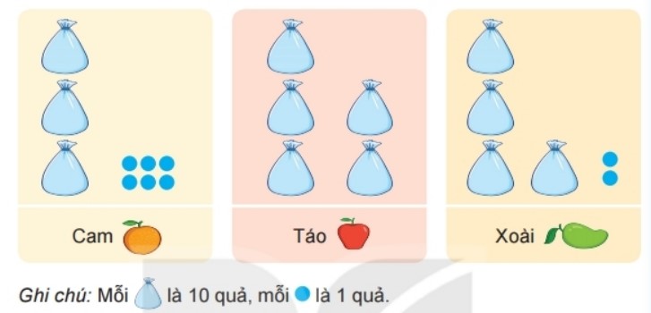 Bài 2 Toán lớp 2 trang 135 sách Kết nối tri thức với cuộc sống