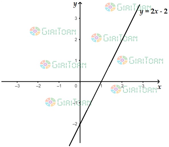 Hoạt động 3 SGK Toán 10 trang 22