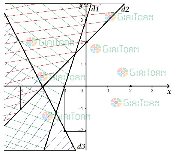 Luyện tập 2 SGK Toán 10 trang 27