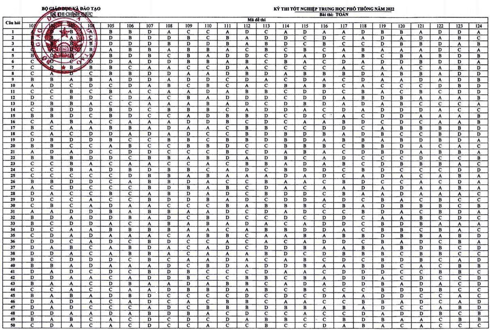 Đáp án Toán THPT Quốc gia 2022