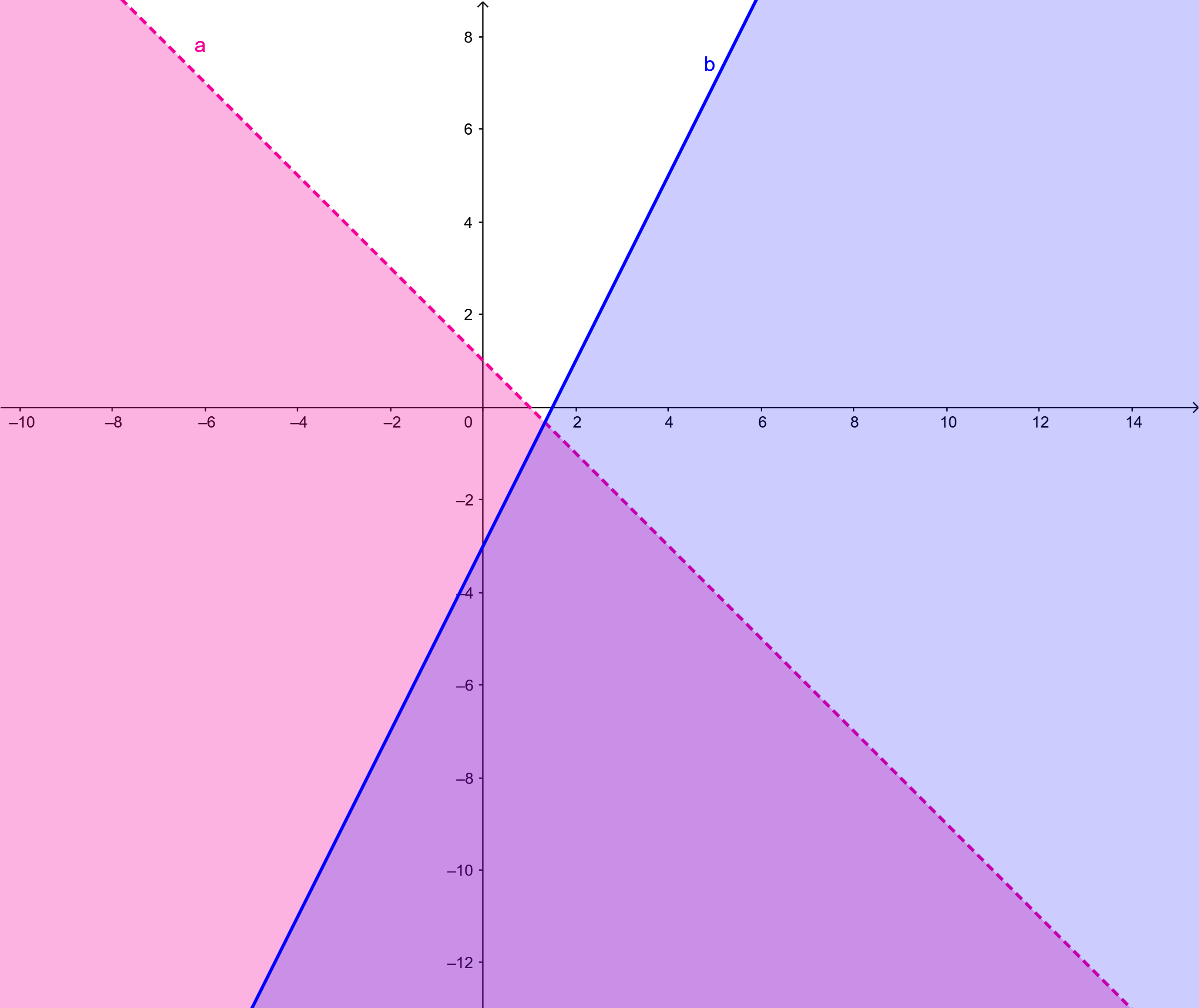 Bài 2.13 trang 32 Toán 10 tập 1 SGK Kết nối tri thức với cuộc sống