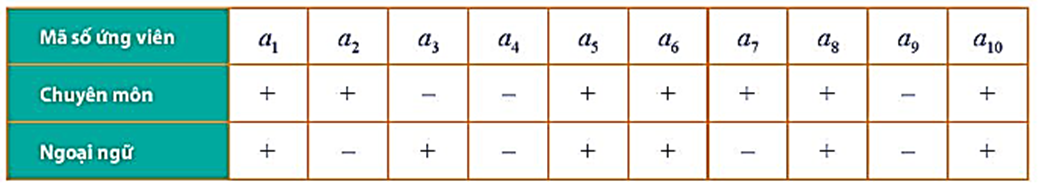 Hoạt động 1 trang 21 Toán 10 tập 1 SGK Chân trời sáng tạo
