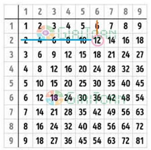 Bài 2 Toán lớp 3 trang 32 sách Cánh Diều