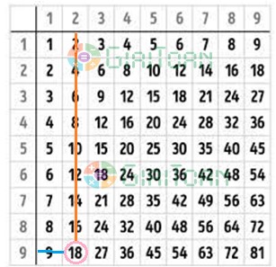 Bài 2 Toán lớp 3 trang 32 sách Cánh Diều