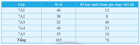 Hoạt động 3 trang 92 Toán 7 tập 1 SGK Chân trời sáng tạo