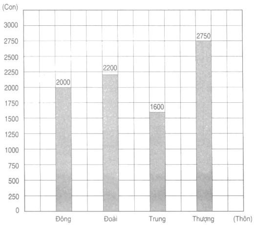 Giải vở bài tập Toán 4 bài 25: Biểu đồ (tiếp theo)