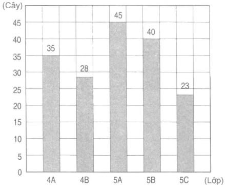 Giải vở bài tập Toán 4 bài 25: Biểu đồ (tiếp theo)
