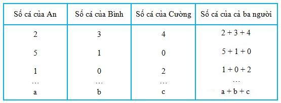 Biểu thức có chứa hai chữ, ba chữ