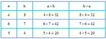 Tính chất giao hoán của phép nhân