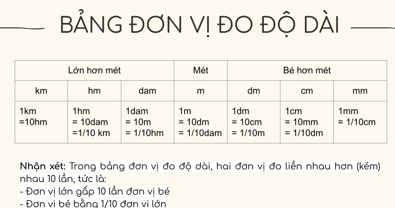 Bảng đơn vị đo độ dài lớp 5