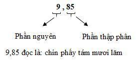 Lý thuyết Toán lớp 5: Khái niệm số thập phân