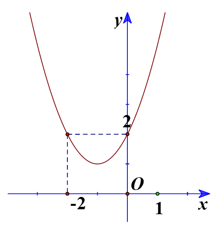 Luyện tập 3 trang 51 Toán 10 Tập 1