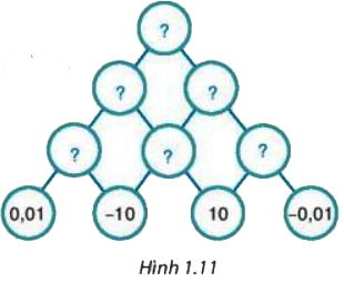 Thay mỗi dấu “?” bằng số thích hợp để hoàn thiện sơ đồ Hình 1.11