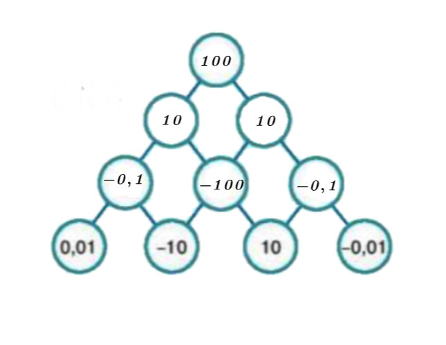 Thay mỗi dấu “?” bằng số thích hợp để hoàn thiện sơ đồ Hình 1.11