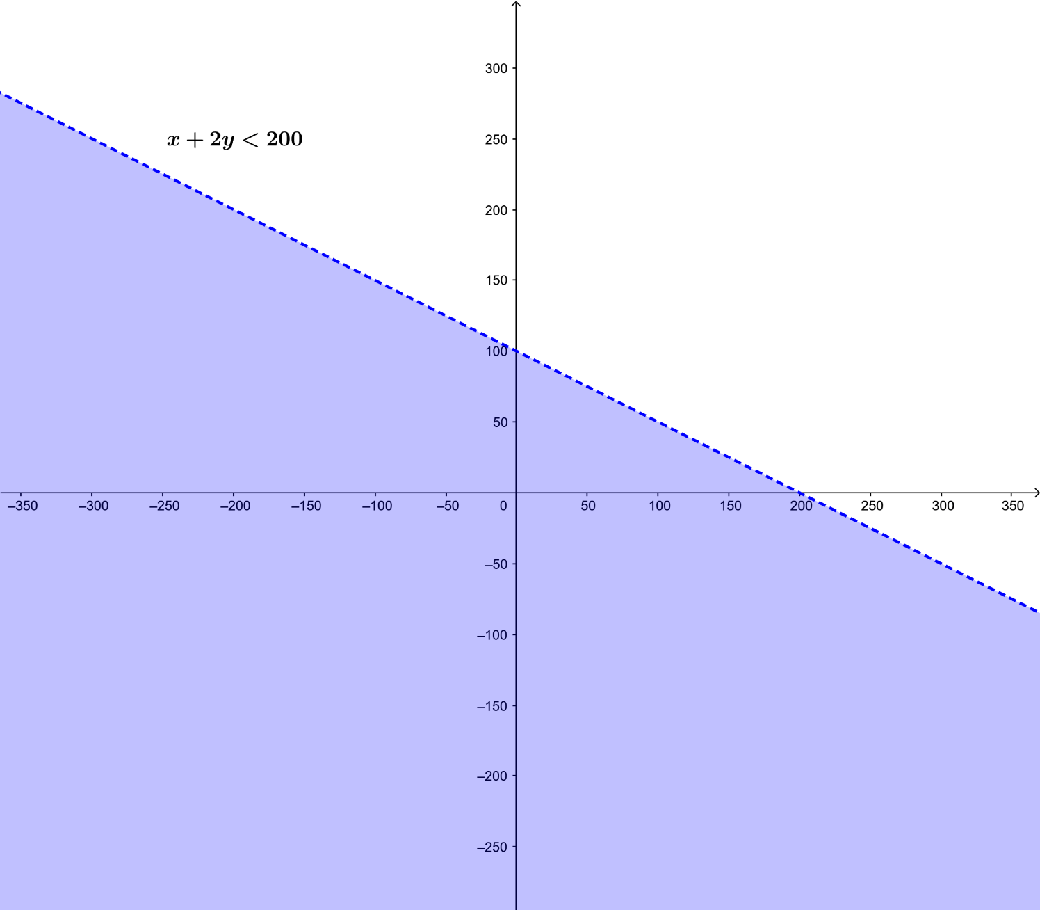 Biểu diễn nghiệm của bất phương trình 2x + y < 200 trên mặt phẳng tọa độ