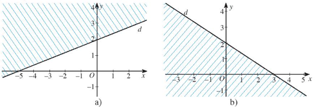 Miền không gạch chéo (không kể bờ d) trong mỗi hình dưới đây là