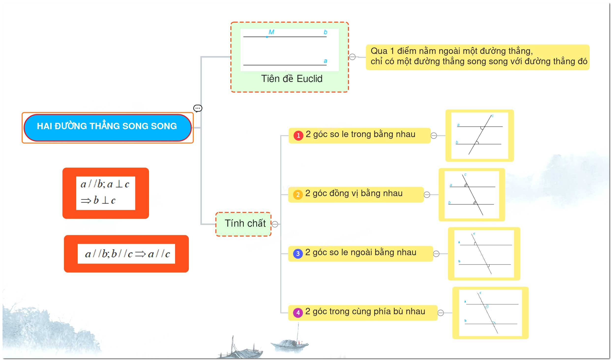 Lý thuyết bài 10: Tiên đề Euclid. Tính chất của hai đường thẳng song song - KNTT