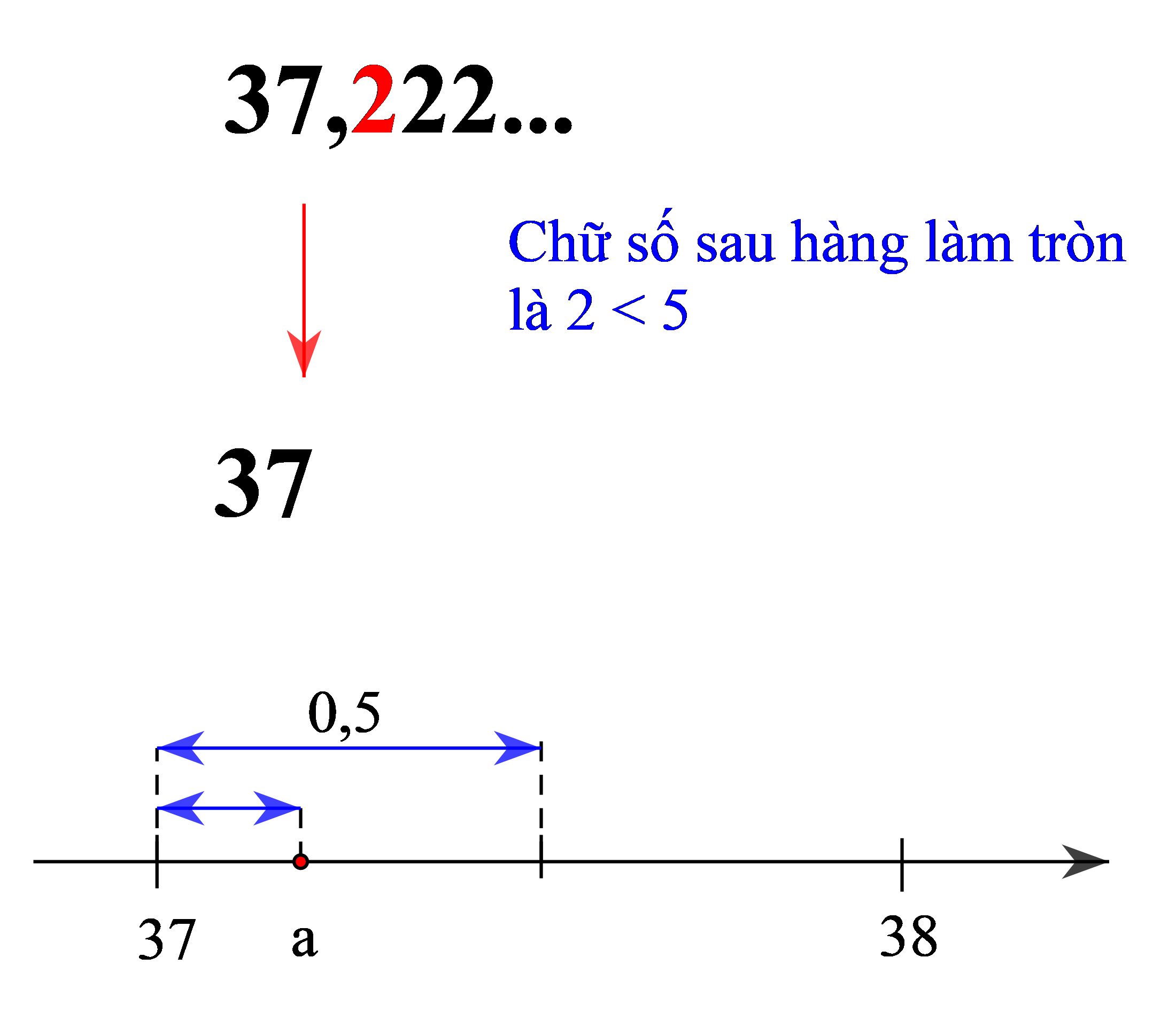 Làm tròn số thập phân căn cứ vào độ chính xác cho trước