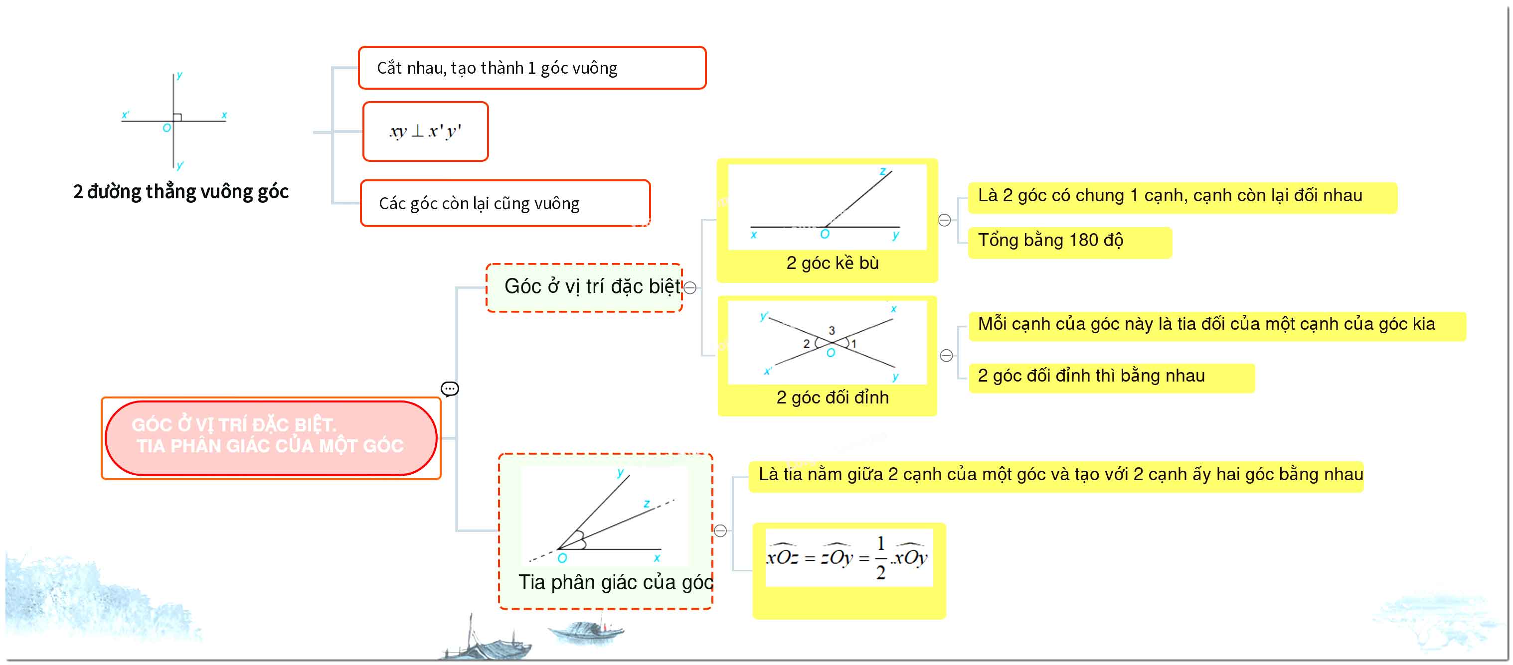 Tia phân giác của một góc