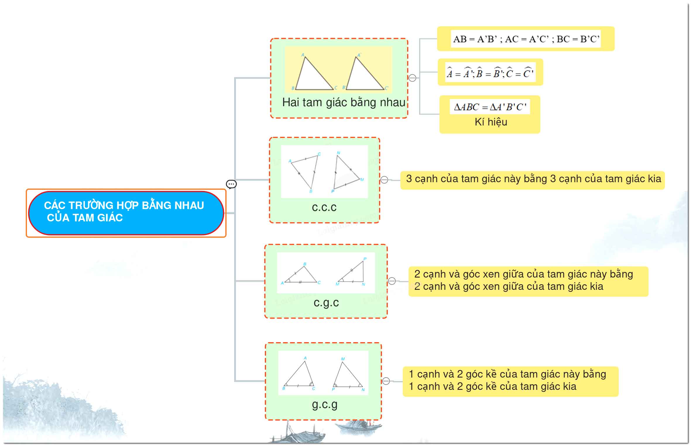 Hai tam giác bằng nhau. Trường hợp bằng nhau thứ nhất của tam giác