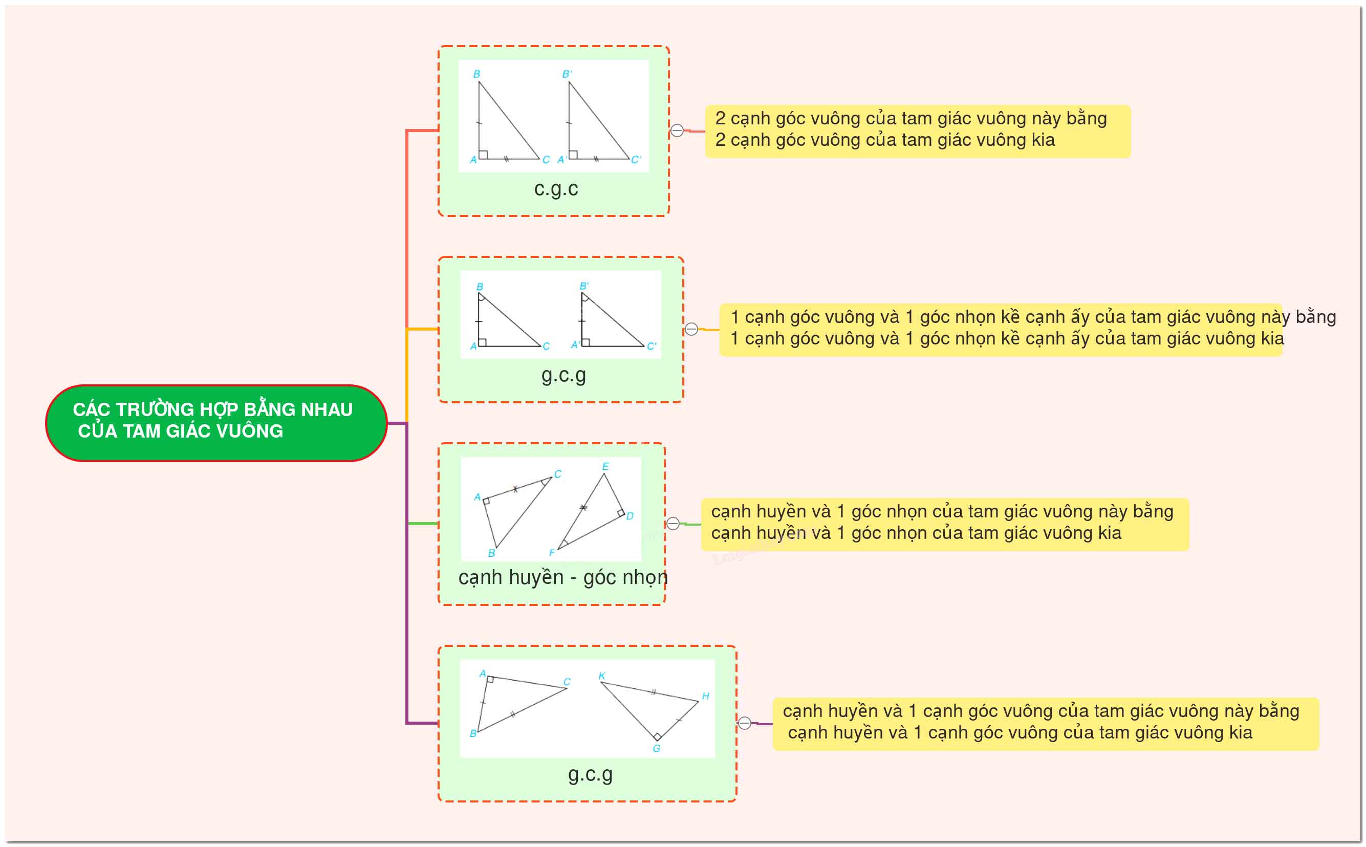 Trường hợp bằng nhau của tam giác vuông