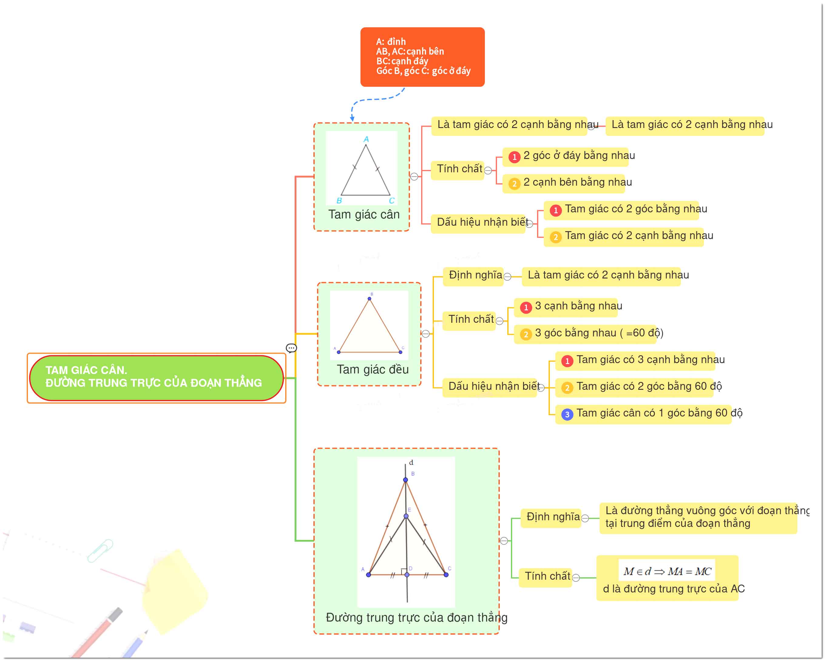 Đường trung trực của một đoạn thẳng
