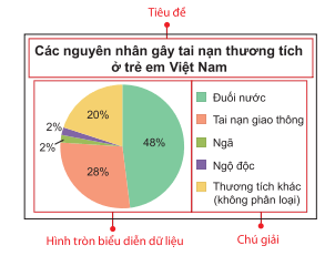 Đọc và mô tả biểu đồ hình quạt tròn