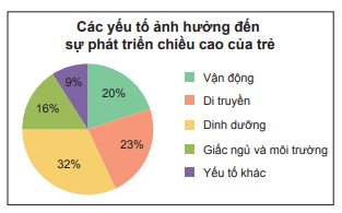 Biểu diễn dữ liệu vào biểu đồ hình quạt tròn