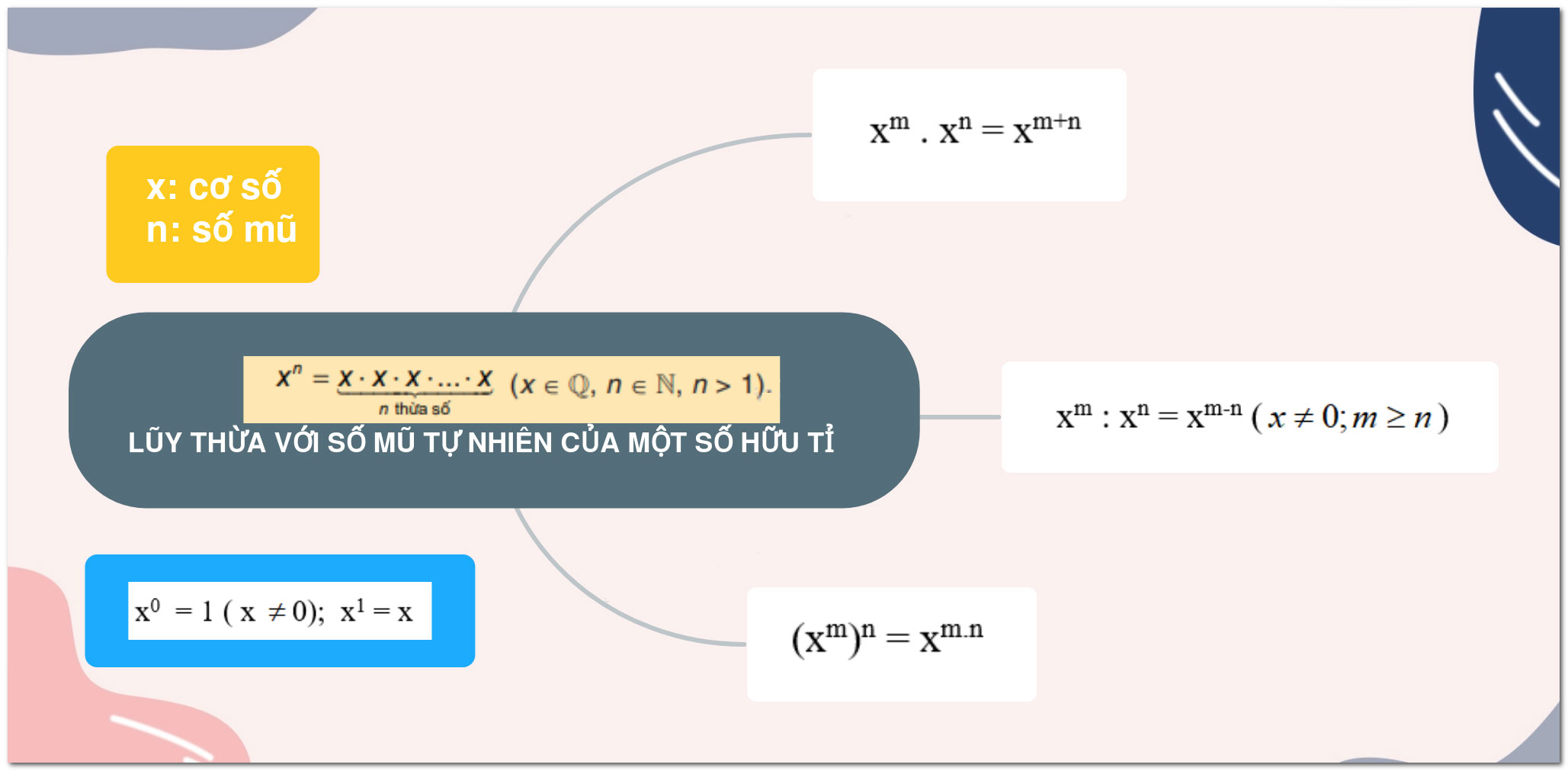 Lũy thừa của một số hữu tỉ