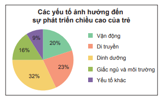 Biểu diễn dữ liệu vào biểu đồ hình quạt tròn
