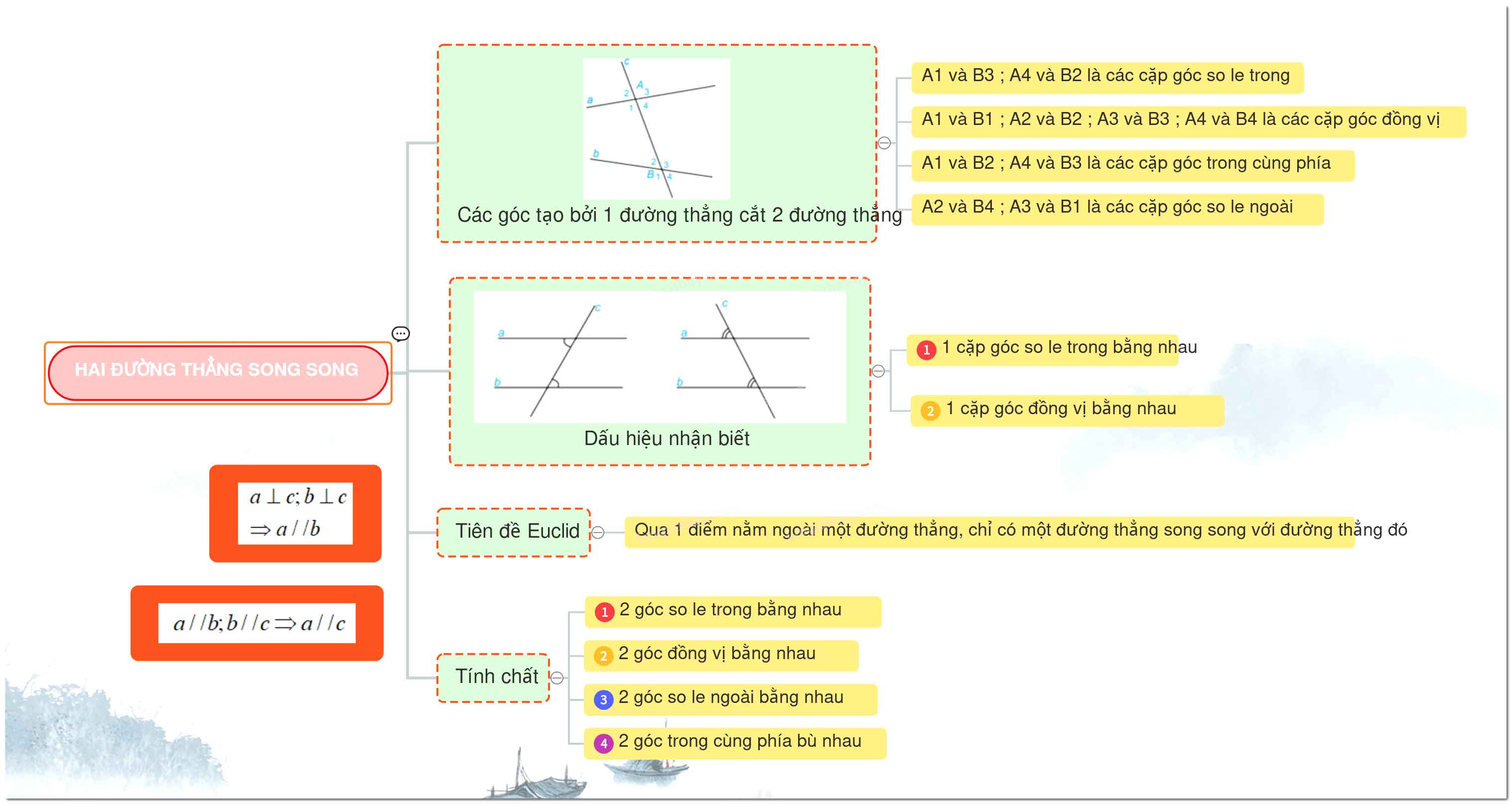 Tính chất của hai đường thẳng song song