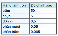 Toán 7 Bài 4: Làm tròn và ước lượng sách CD
