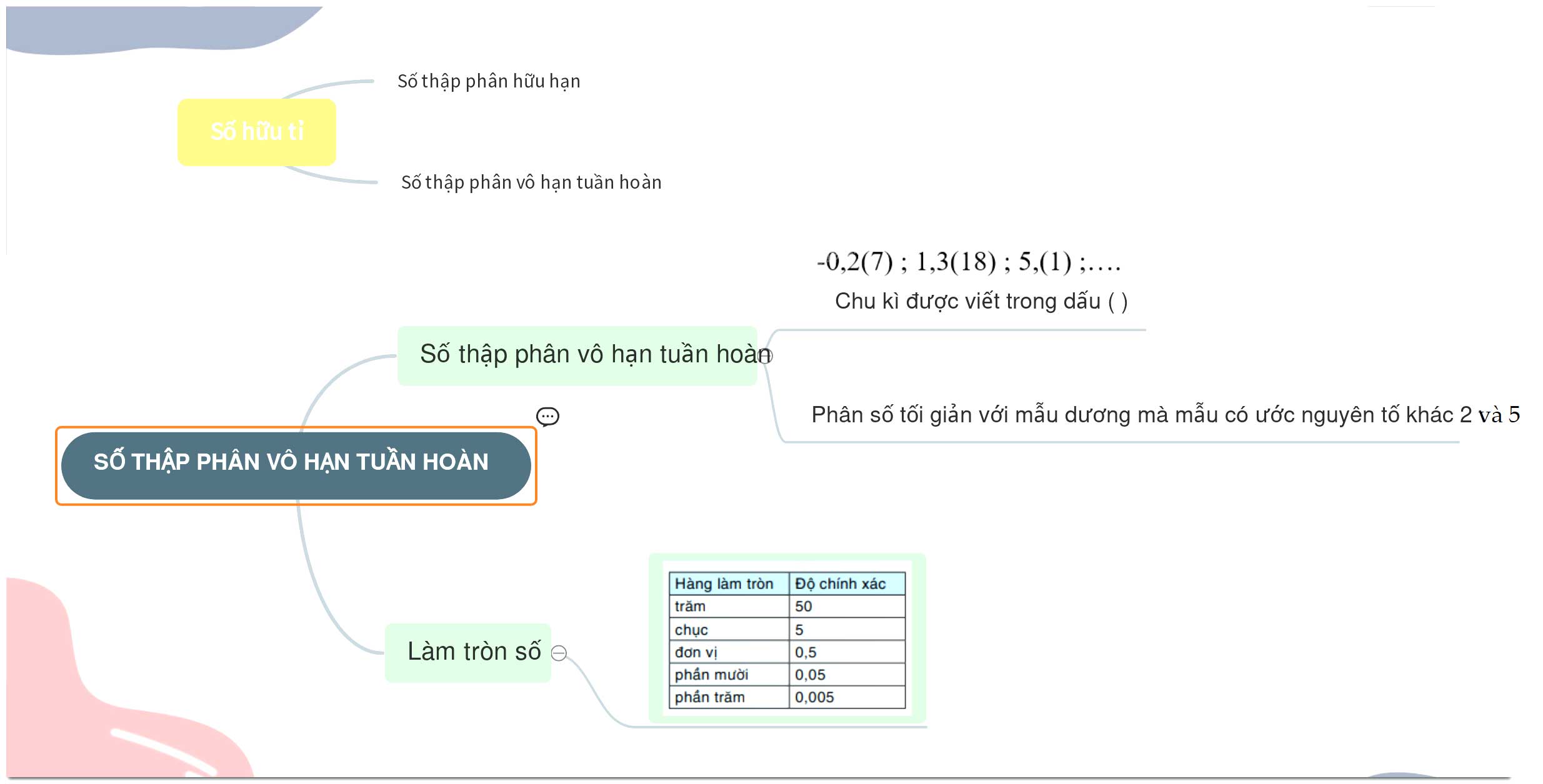 Biểu diễn thập phân của số hữu tỉ