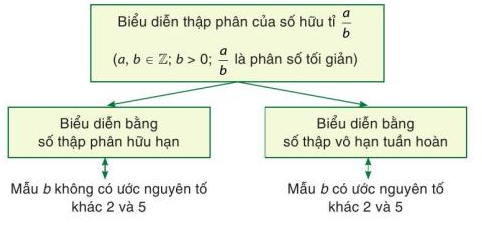 Biểu diễn thập phân của số hữu tỉ