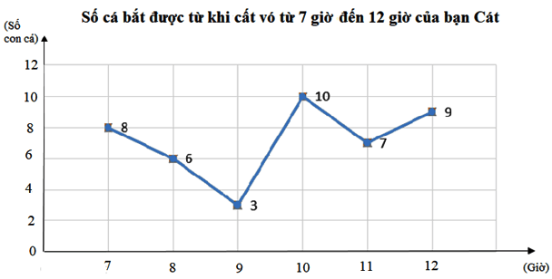 Thực hành 1 trang 104 Toán 7 tập 1 SGK Chân trời sáng tạo
