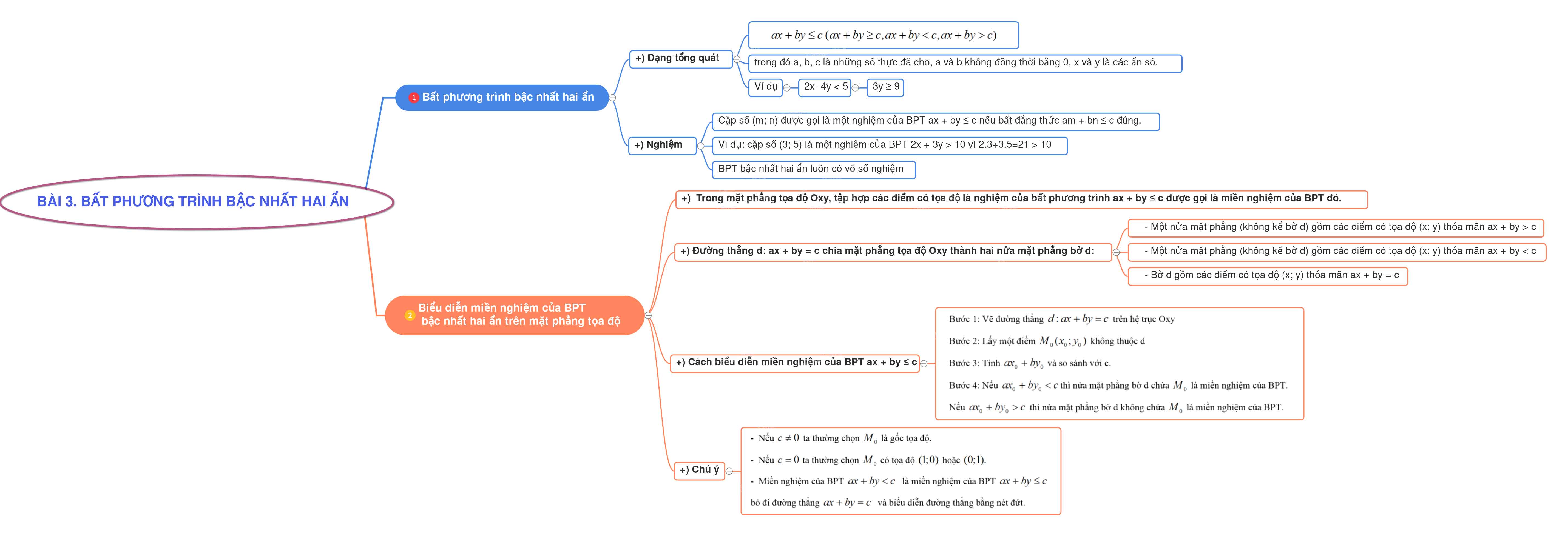 Toán 10 Bài 3: Bất phương trình bậc nhất hai ẩn sách KNTT