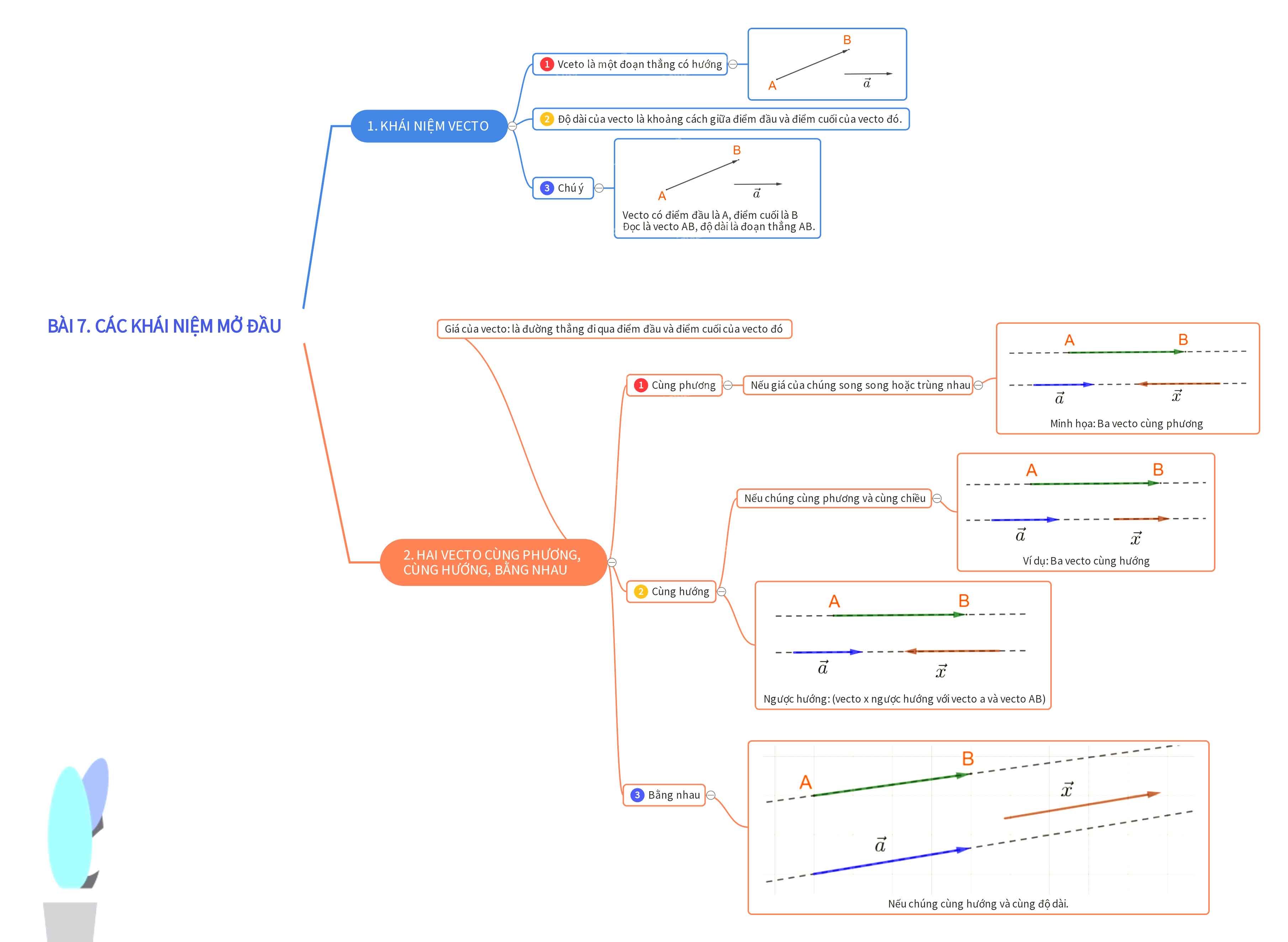 Toán 10 Bài 7: Các khái niệm mở đầu sách KNTT