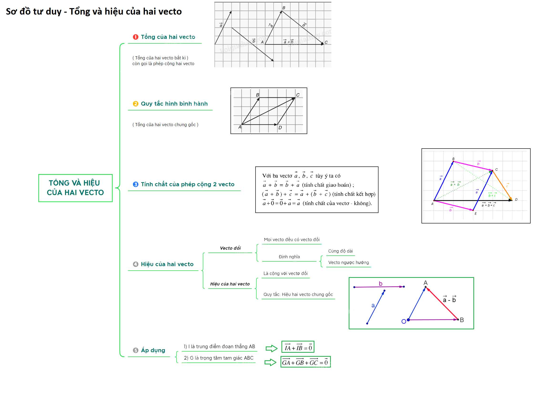 Toán 10 Bài 8: Tổng và hiệu của hai vecto sách KNTT