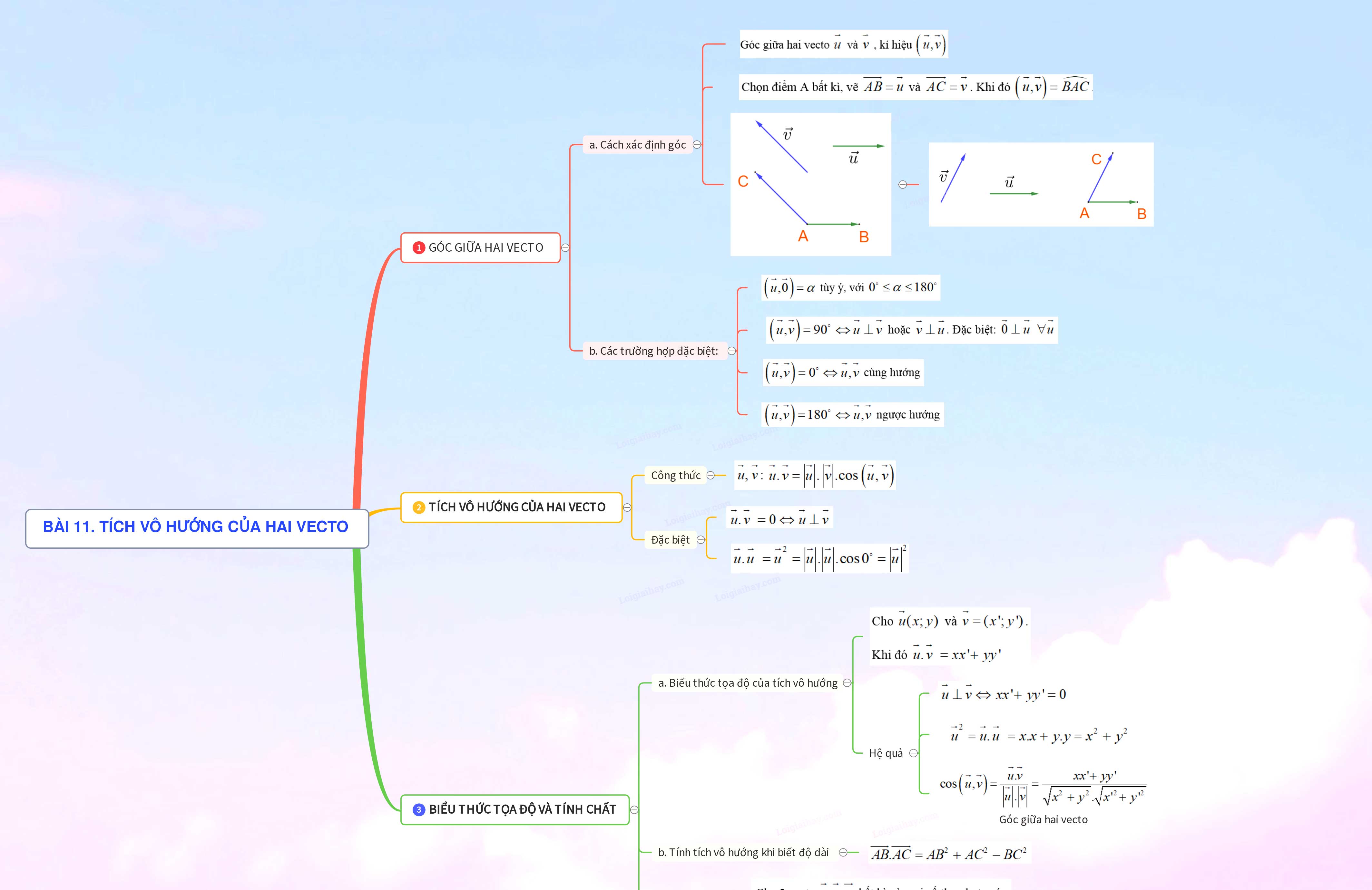Toán 10 Bài 11: Tích vô hướng của hai Vecto sách KNTT