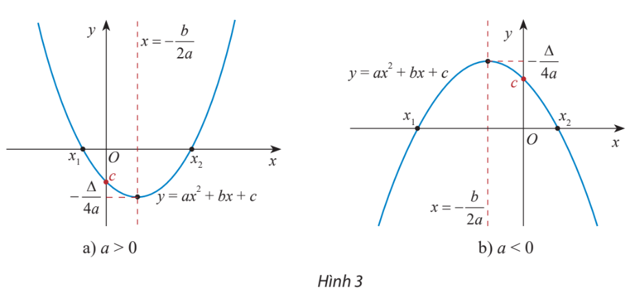 Đồ thị hàm số bậc hai